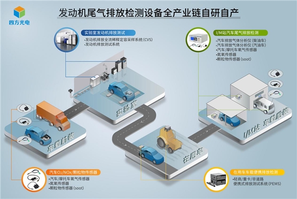 高端国产替代正当时 四方光电打响发动机排放检测设备“突围战”